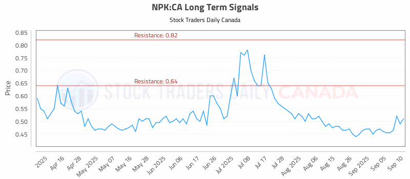 Stock Chart for NPK:CA