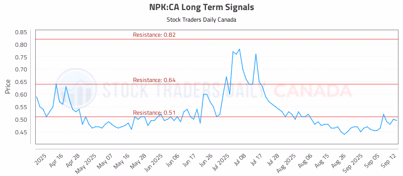 Stock Chart for NPK:CA