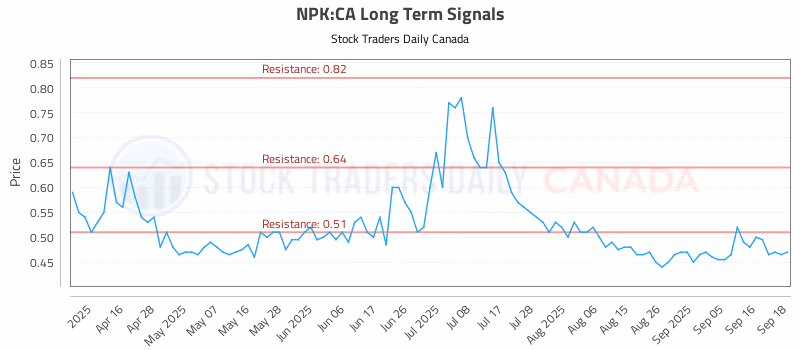 Stock Chart for NPK:CA