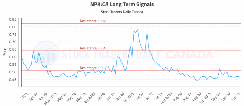 Stock Chart for NPK:CA