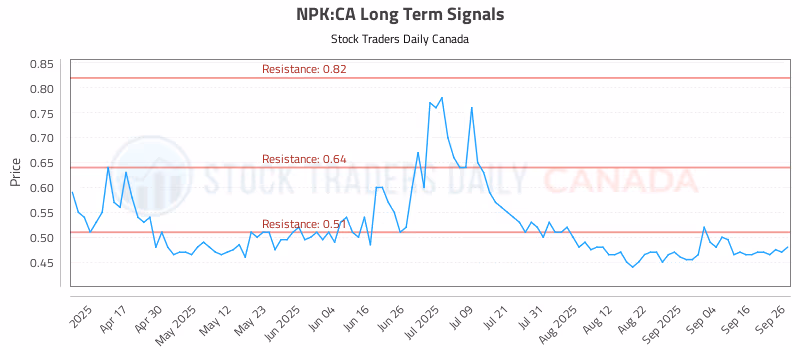 Stock Chart for NPK:CA