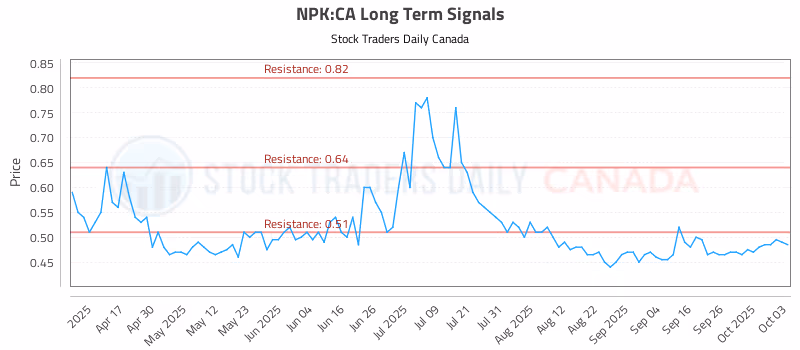 Stock Chart for NPK:CA
