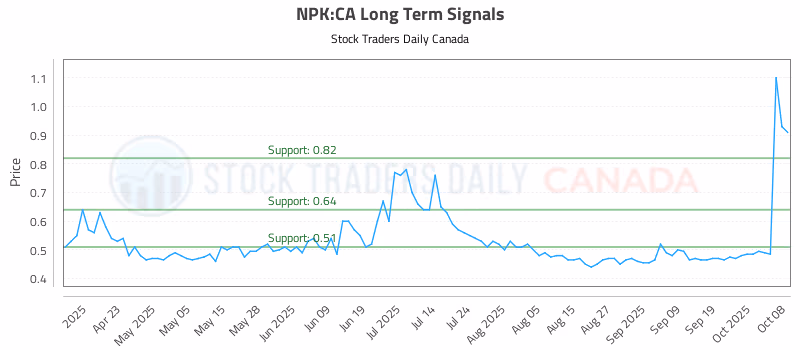 Stock Chart for NPK:CA