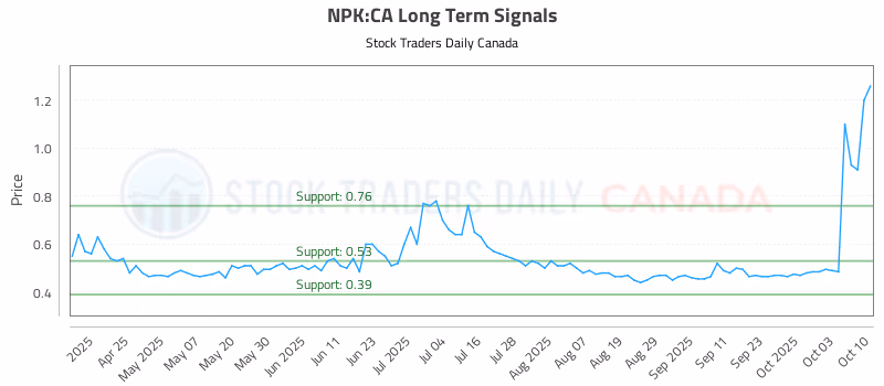 Stock Chart for NPK:CA