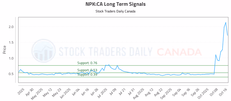 Stock Chart for NPK:CA