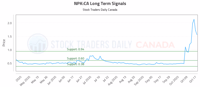 Stock Chart for NPK:CA