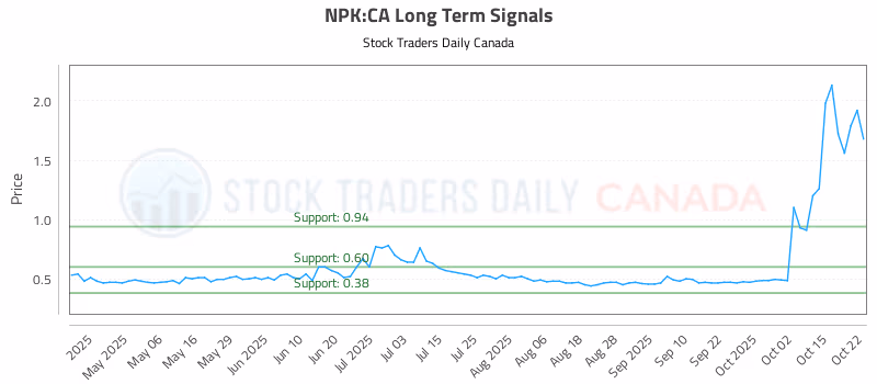 Stock Chart for NPK:CA