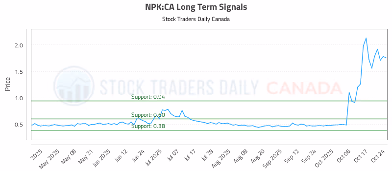 Stock Chart for NPK:CA