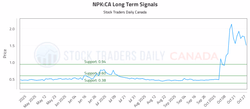 Stock Chart for NPK:CA