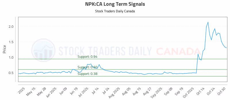 Stock Chart for NPK:CA