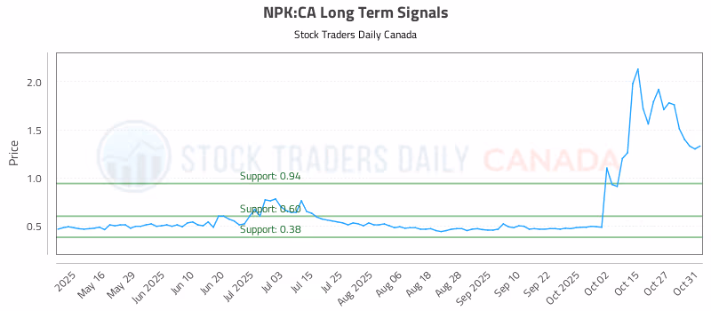 Stock Chart for NPK:CA