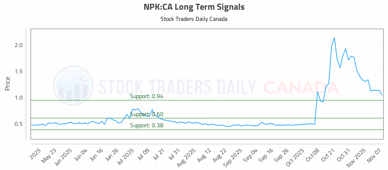 Stock Chart for NPK:CA