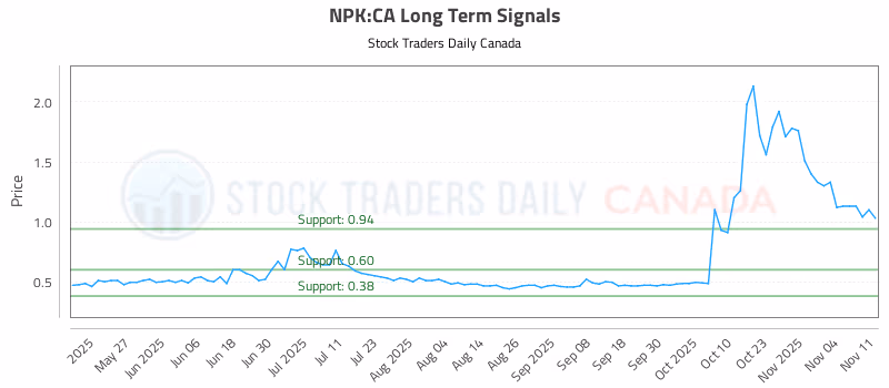 Stock Chart for NPK:CA