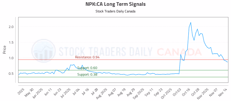 Stock Chart for NPK:CA
