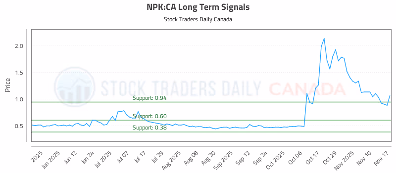 Stock Chart for NPK:CA