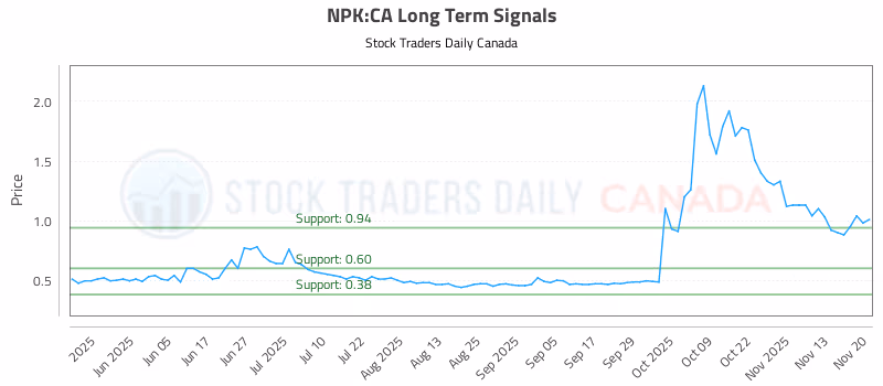 Stock Chart for NPK:CA