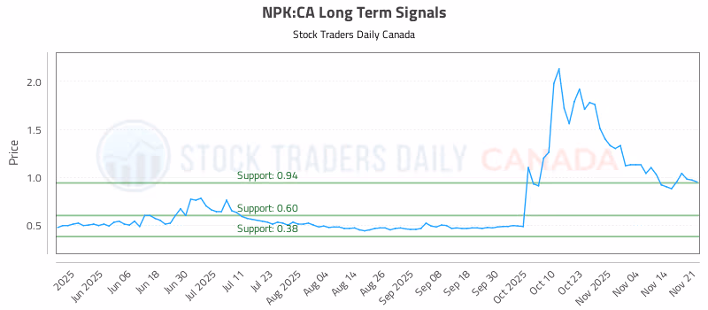 Stock Chart for NPK:CA