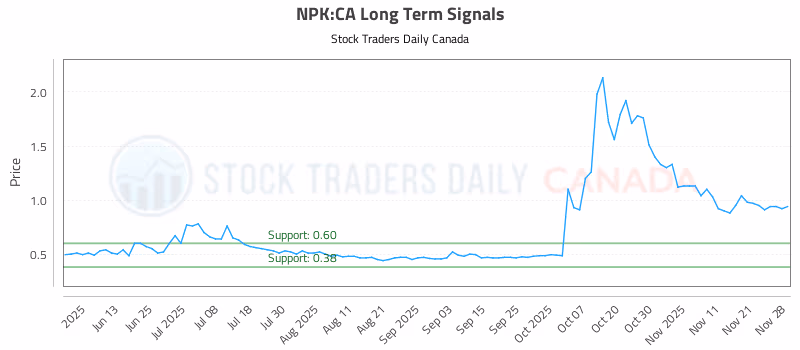 Stock Chart for NPK:CA