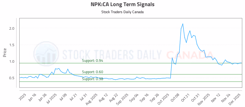 Stock Chart for NPK:CA