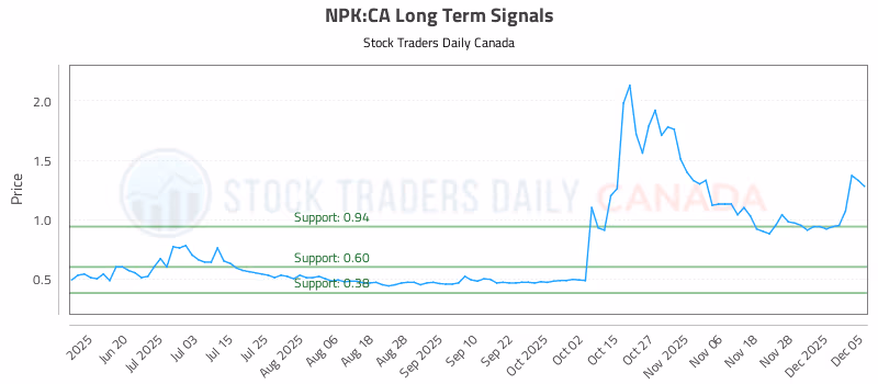 Stock Chart for NPK:CA