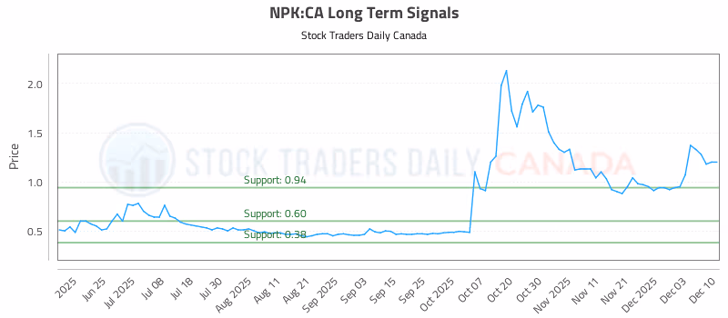 Stock Chart for NPK:CA