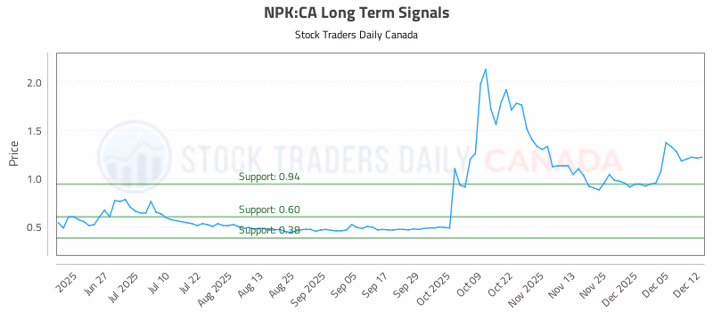 Stock Chart for NPK:CA
