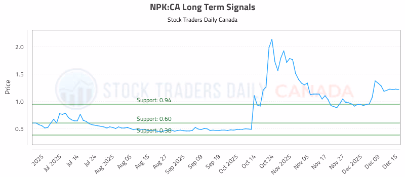 Stock Chart for NPK:CA