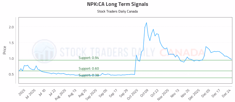 Stock Chart for NPK:CA