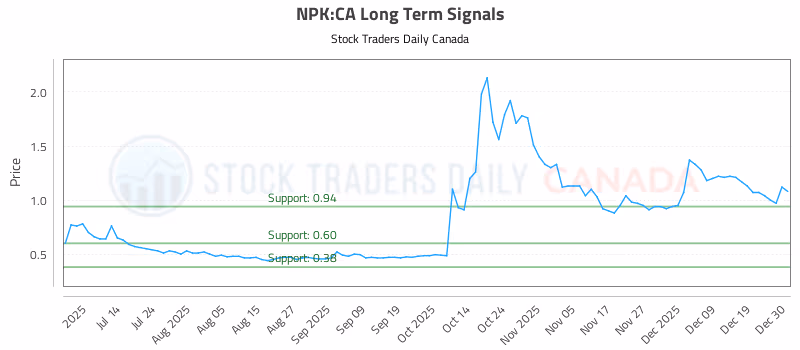 Stock Chart for NPK:CA