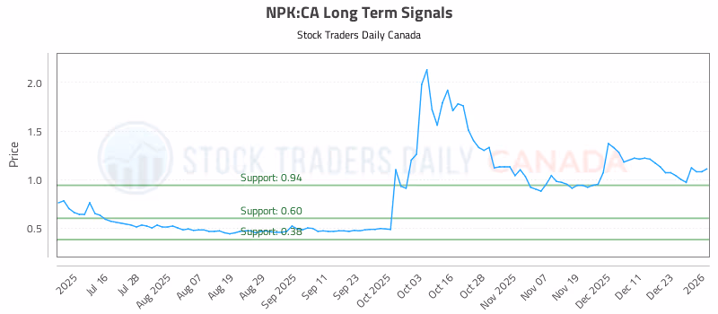 Stock Chart for NPK:CA