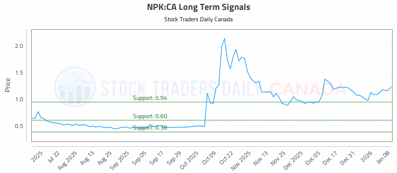 Stock Chart for NPK:CA
