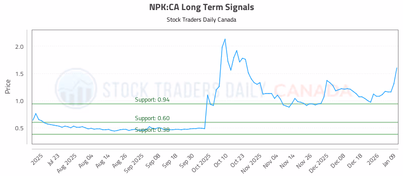 Stock Chart for NPK:CA