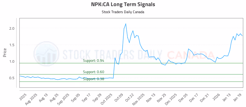 Stock Chart for NPK:CA