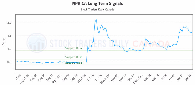 Stock Chart for NPK:CA
