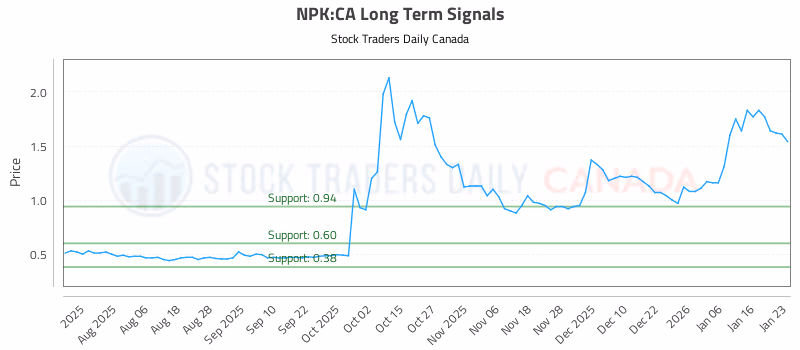Stock Chart for NPK:CA