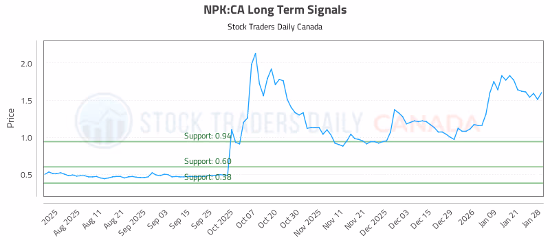 Stock Chart for NPK:CA