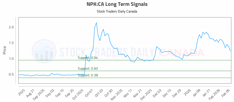 Stock Chart for NPK:CA