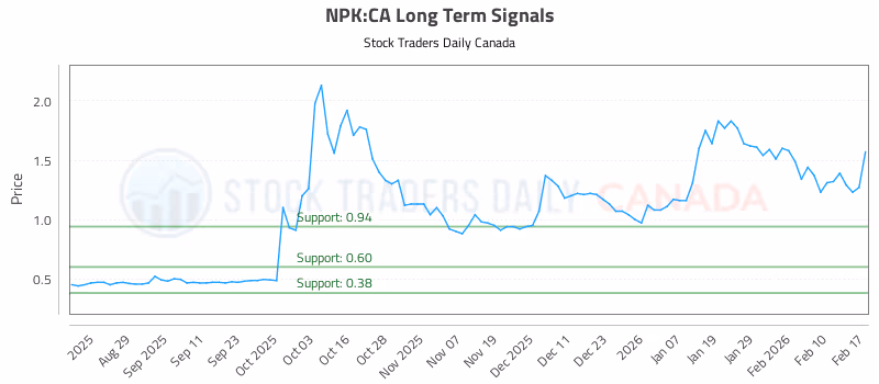 Stock Chart for NPK:CA