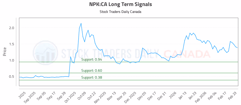 Stock Chart for NPK:CA