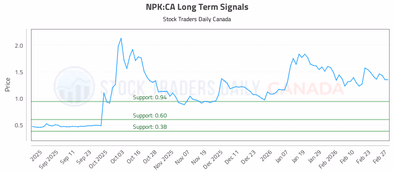 Stock Chart for NPK:CA
