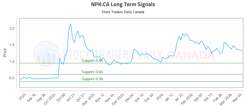 Stock Chart for NPK:CA