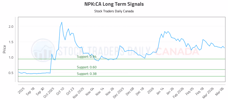 Stock Chart for NPK:CA