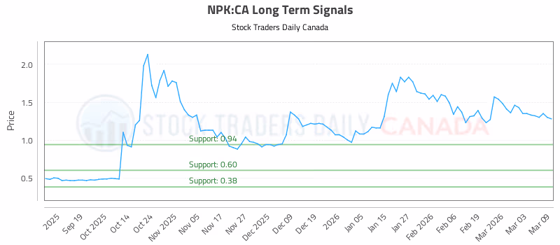 Stock Chart for NPK:CA