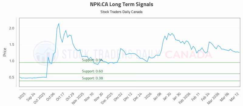 Stock Chart for NPK:CA