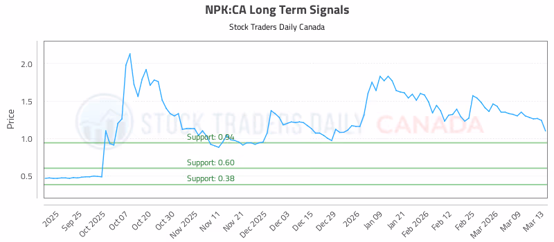 Stock Chart for NPK:CA
