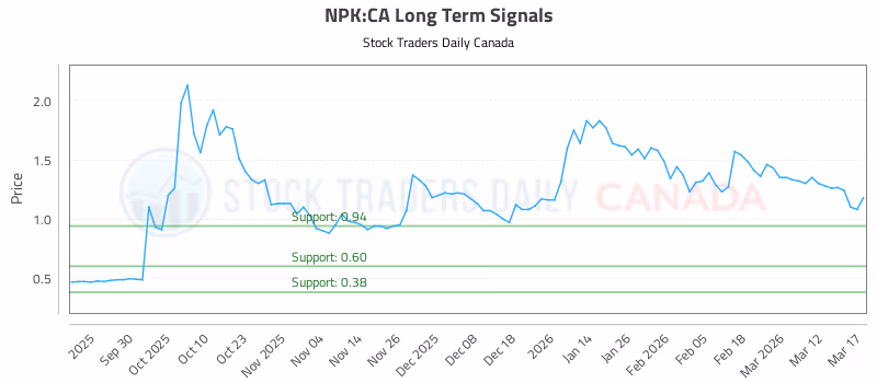 Stock Chart for NPK:CA