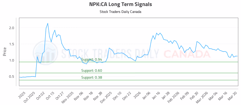 Stock Chart for NPK:CA