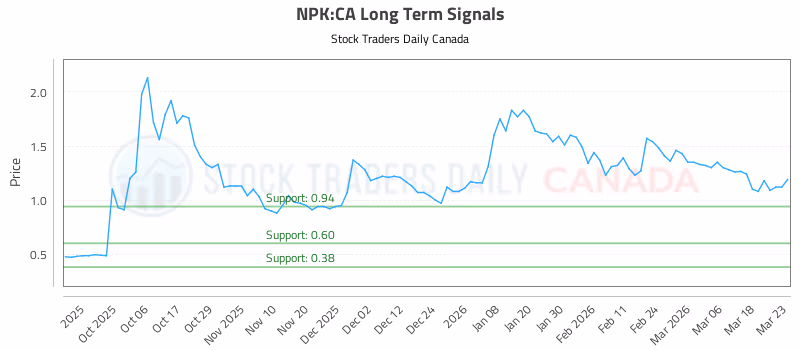 Stock Chart for NPK:CA