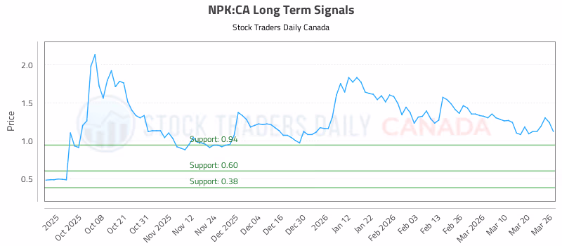 Stock Chart for NPK:CA