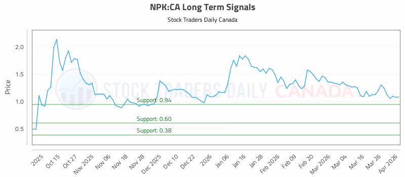 Stock Chart for NPK:CA